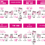 IT業界には、どのような種類のビジネスがありますか?