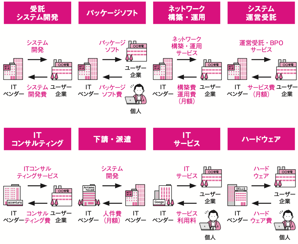 IT業界には、どのような種類のビジネスがありますか?