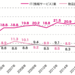 IT業界の市場規模は、拡大しているのですか?