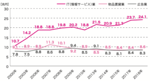 IT業界の市場規模は、拡大しているのですか?
