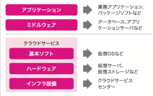 情報システムは、どのような構造になっていますか?