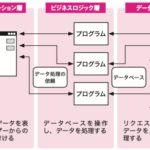 情報システムの3階層モデルとは、何ですか?