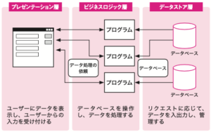 情報システムの3階層モデルとは、何ですか?