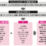 デジタルトランスフォーメーションとは、どのような概念ですか?