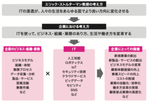 デジタルトランスフォーメーションとは、どのような概念ですか?
