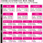 IT業界は、どのような企業で構成されますか?