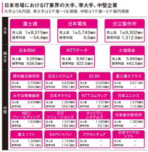 IT業界は、どのような企業で構成されますか?