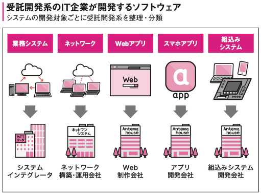 担当する業務と開発の対象などで、分類できます。