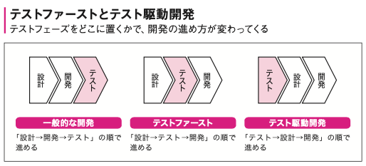 テストファーストやテスト駆動開発では、何をやるのですか? | itsupplee