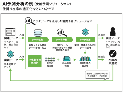 AI予測分析とは、どのようなサービスですか | itsupplee
